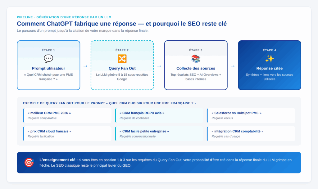 Pipeline Query Fan Out — du prompt utilisateur aux citations LLM