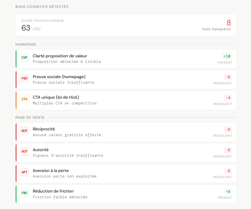 Score psychologique 63/100 et analyse des biais cognitifs sur homepage et page de vente : clarté proposition de valeur, preuve sociale, loi de Hick, réciprocité, autorité, aversion à la perte, réduction de friction