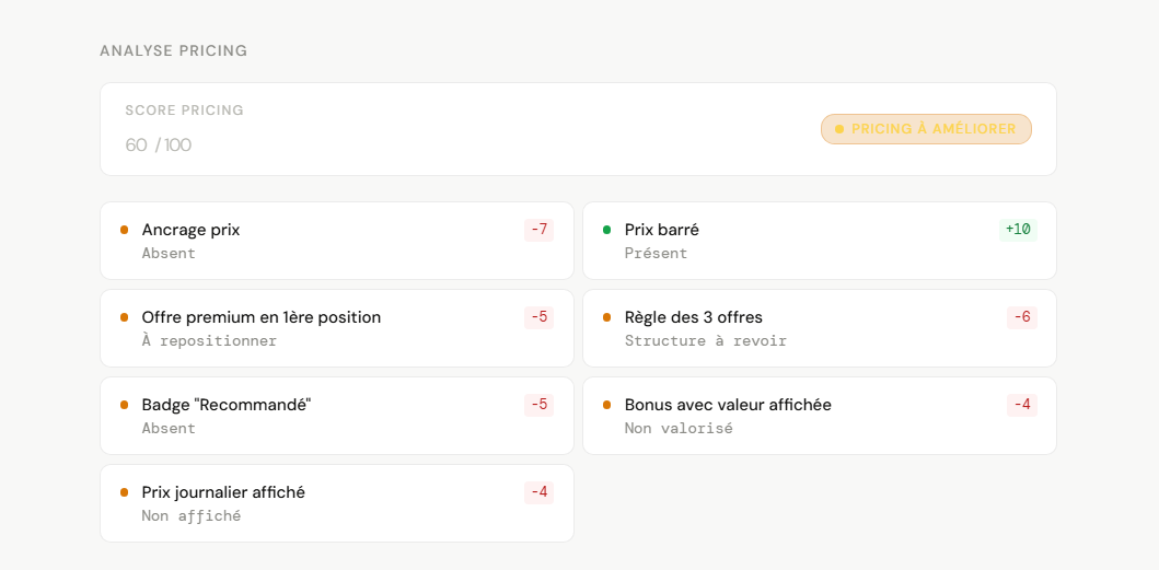 Score pricing 60/100 et analyse des leviers : ancrage prix, prix barré, offre premium, règle des 3 offres, badge recommandé, bonus avec valeur affichée, prix journalier