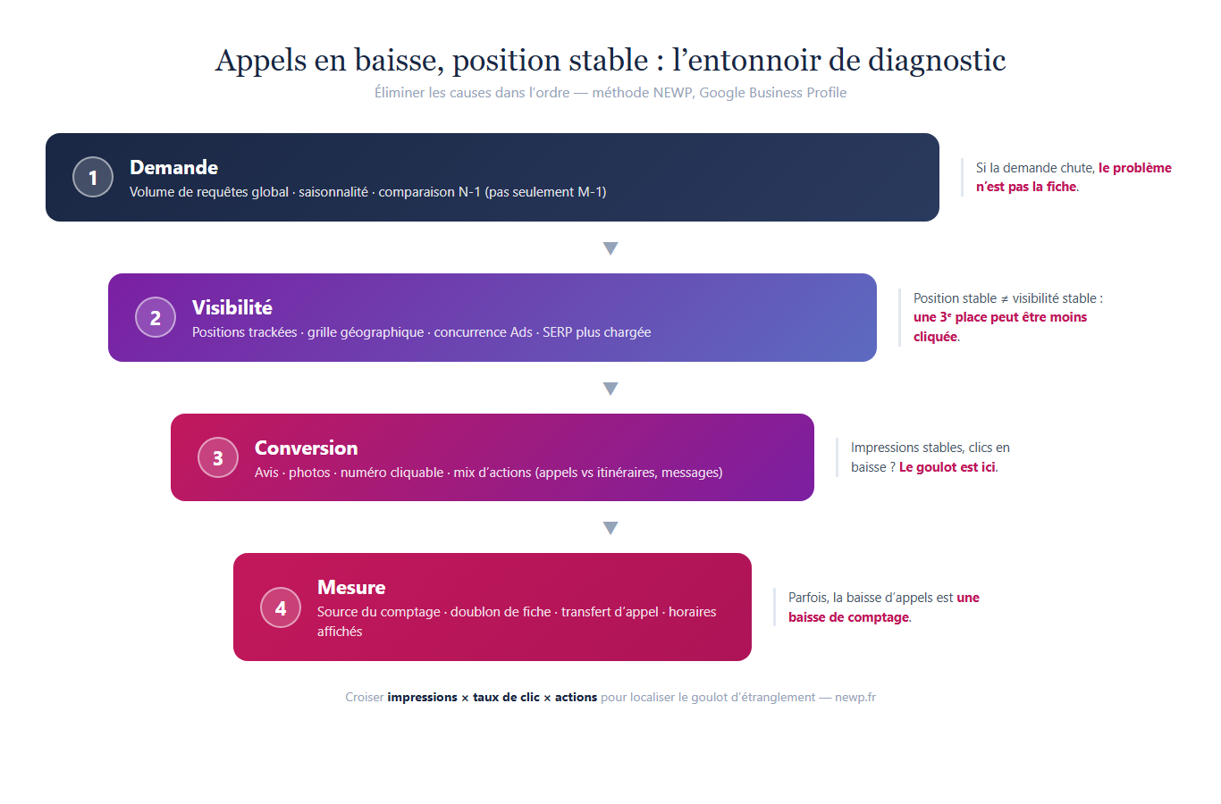 Entonnoir de diagnostic NEWP pour une fiche Google Business Profile avec appels en baisse : demande, visibilité, conversion, mesure